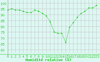 Courbe de l'humidit relative pour Porquerolles (83)