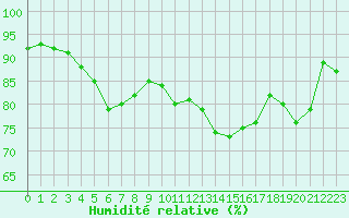 Courbe de l'humidit relative pour Agen (47)