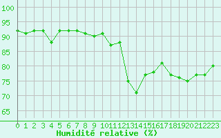Courbe de l'humidit relative pour Saint-Sorlin-en-Valloire (26)