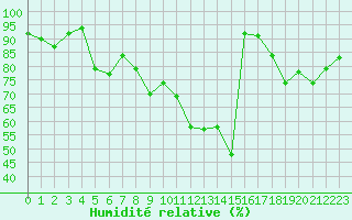 Courbe de l'humidit relative pour Pontoise - Cormeilles (95)