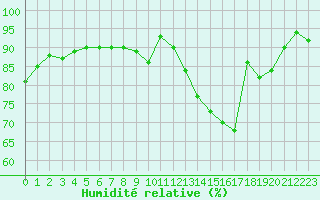Courbe de l'humidit relative pour Lille (59)