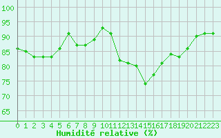 Courbe de l'humidit relative pour Ploumanac'h (22)