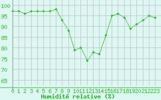 Courbe de l'humidit relative pour Reims-Courcy (51)