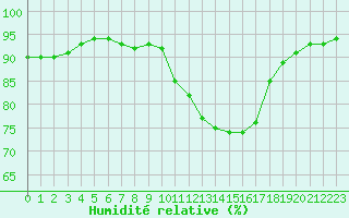 Courbe de l'humidit relative pour Carrion de Calatrava (Esp)