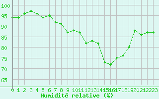 Courbe de l'humidit relative pour Saint-Nazaire-d'Aude (11)