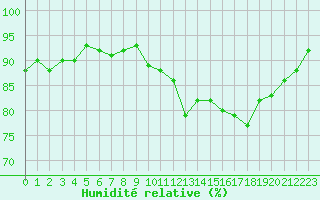 Courbe de l'humidit relative pour Treize-Vents (85)