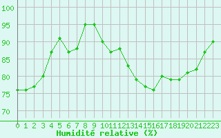 Courbe de l'humidit relative pour Saint-Brieuc (22)