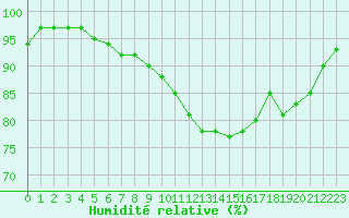 Courbe de l'humidit relative pour Chteauroux (36)