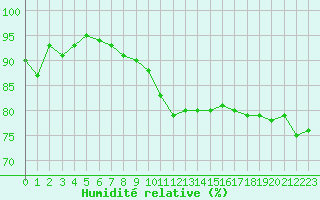 Courbe de l'humidit relative pour Le Touquet (62)