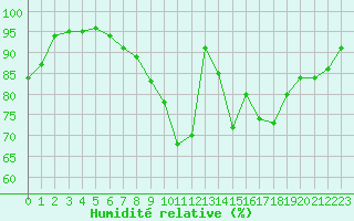 Courbe de l'humidit relative pour Mende - Chabrits (48)