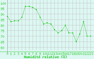 Courbe de l'humidit relative pour Le Talut - Belle-Ile (56)