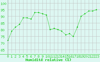 Courbe de l'humidit relative pour Saint-Igneuc (22)