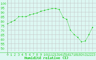Courbe de l'humidit relative pour Sainte-Genevive-des-Bois (91)
