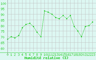 Courbe de l'humidit relative pour Cambrai / Epinoy (62)