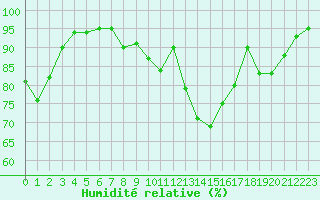 Courbe de l'humidit relative pour Colmar (68)