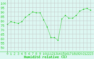 Courbe de l'humidit relative pour Abbeville (80)