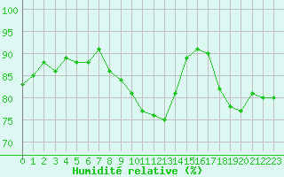 Courbe de l'humidit relative pour Variscourt (02)