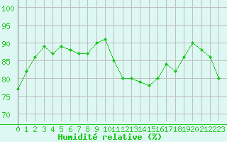 Courbe de l'humidit relative pour Potes / Torre del Infantado (Esp)