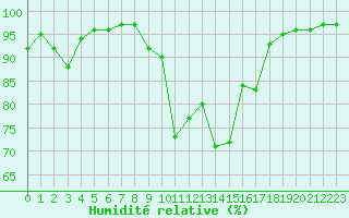 Courbe de l'humidit relative pour Villefontaine (38)