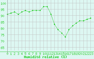 Courbe de l'humidit relative pour Verneuil (78)