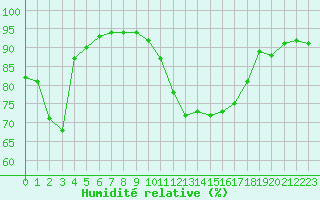 Courbe de l'humidit relative pour Grenoble/agglo Le Versoud (38)