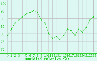 Courbe de l'humidit relative pour Gros-Rderching (57)