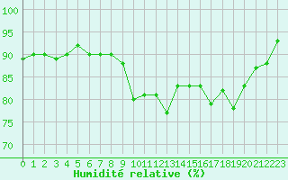 Courbe de l'humidit relative pour Saint-Brevin (44)