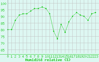 Courbe de l'humidit relative pour Crest (26)