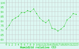 Courbe de l'humidit relative pour Sorcy-Bauthmont (08)