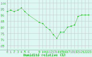 Courbe de l'humidit relative pour Variscourt (02)