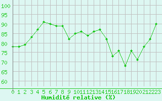 Courbe de l'humidit relative pour Perpignan (66)
