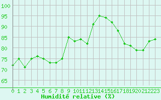 Courbe de l'humidit relative pour Cap Ferret (33)