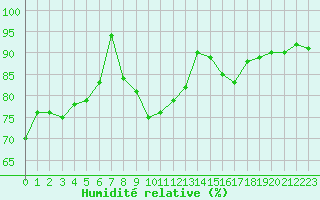 Courbe de l'humidit relative pour Solenzara - Base arienne (2B)
