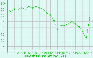 Courbe de l'humidit relative pour Als (30)