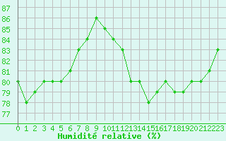 Courbe de l'humidit relative pour Lyon - Saint-Exupry (69)