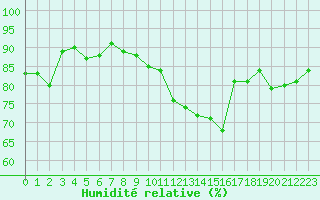 Courbe de l'humidit relative pour Marseille - Saint-Loup (13)