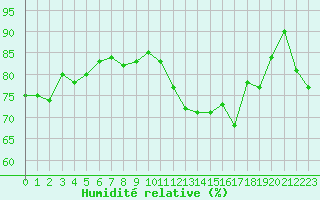 Courbe de l'humidit relative pour La Beaume (05)