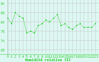 Courbe de l'humidit relative pour Boulogne (62)
