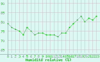 Courbe de l'humidit relative pour Cherbourg (50)