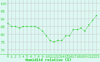 Courbe de l'humidit relative pour Dieppe (76)