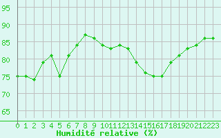 Courbe de l'humidit relative pour Aytr-Plage (17)