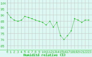 Courbe de l'humidit relative pour Perpignan Moulin  Vent (66)