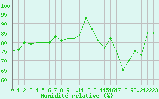 Courbe de l'humidit relative pour Clermont de l'Oise (60)