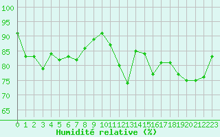 Courbe de l'humidit relative pour Orlans (45)