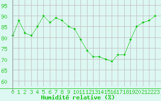 Courbe de l'humidit relative pour Trelly (50)