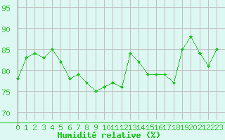 Courbe de l'humidit relative pour Saint-Dizier (52)