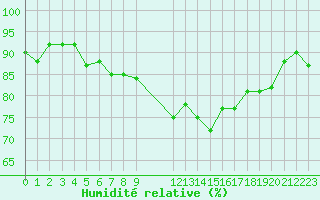 Courbe de l'humidit relative pour Croisette (62)