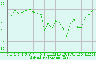 Courbe de l'humidit relative pour Lans-en-Vercors (38)