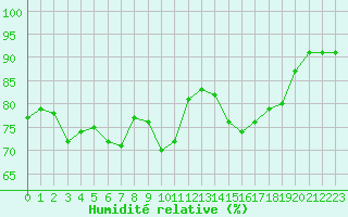 Courbe de l'humidit relative pour Cap de la Hague (50)