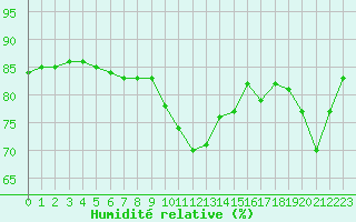 Courbe de l'humidit relative pour Cap Corse (2B)